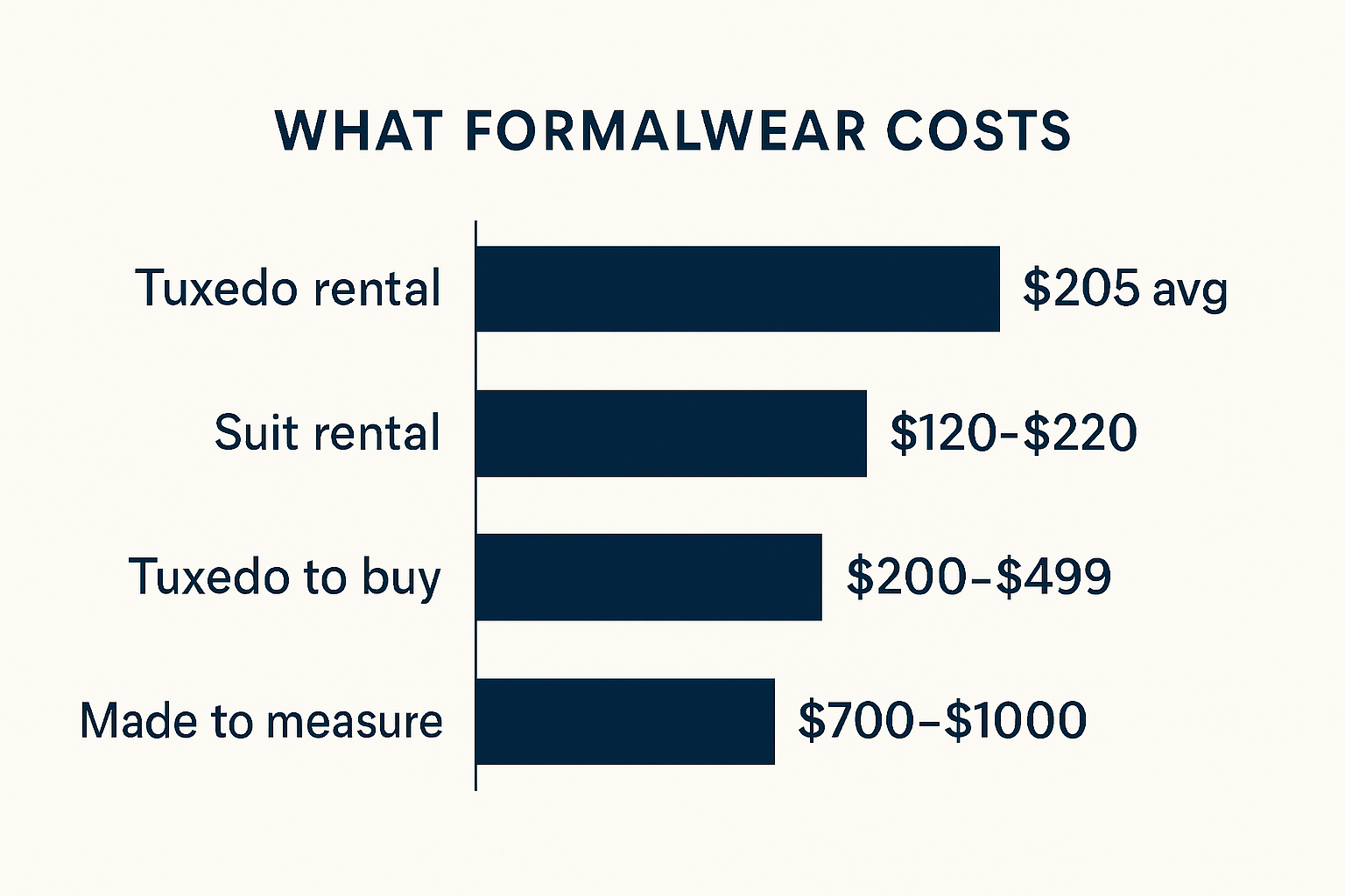 Bar chart comparing tuxedo rental, suit rental and tuxedo purchase costs