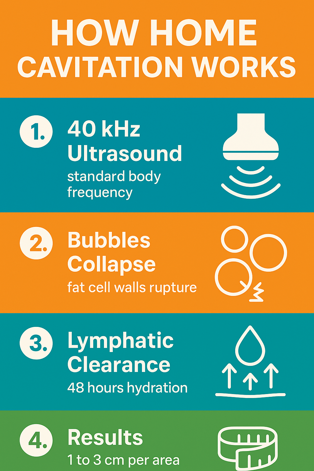 Infographic explaining how home cavitation machines reduce fat cell size and circumference