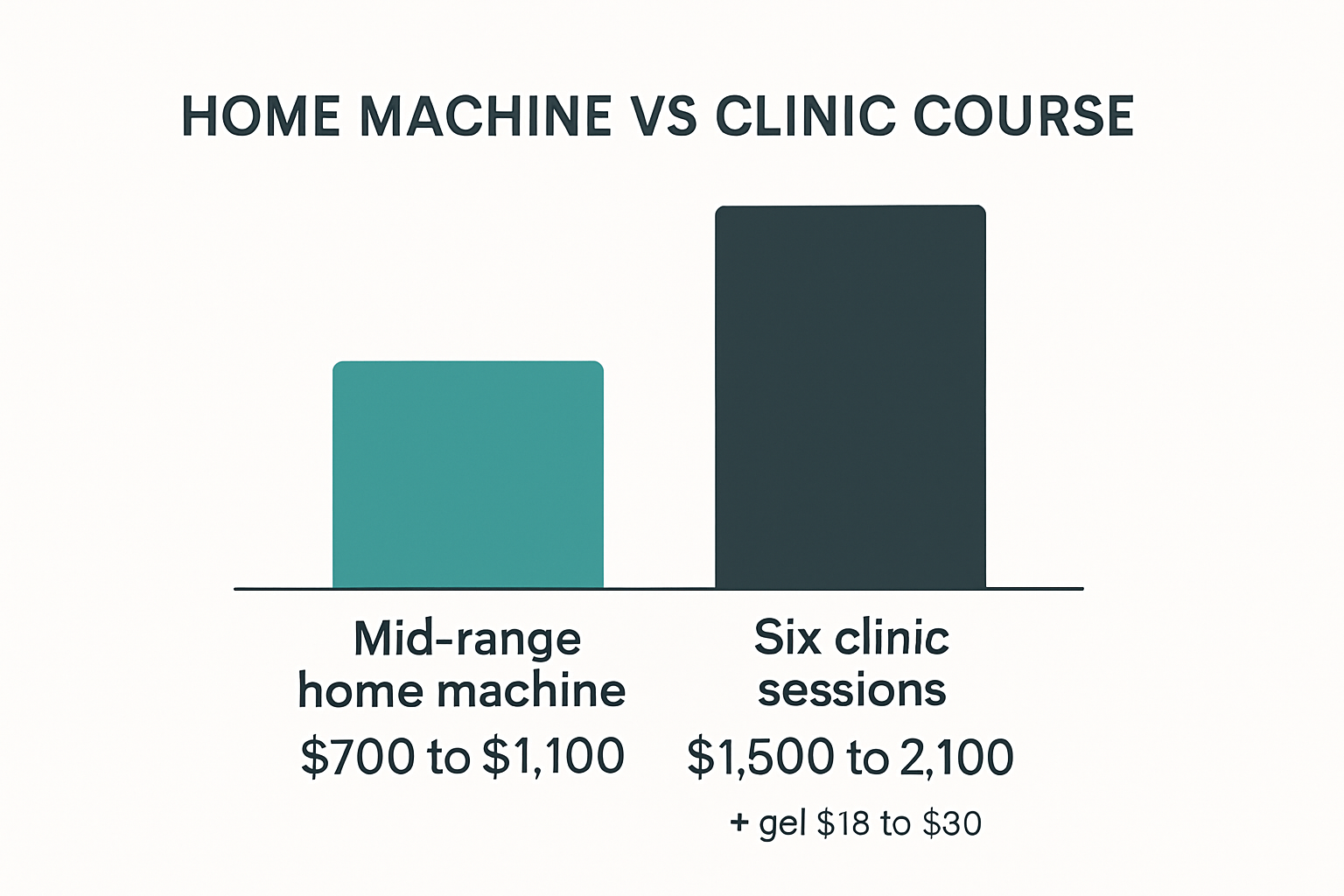 Cost comparison chart of a home cavitation machine versus six clinic sessions