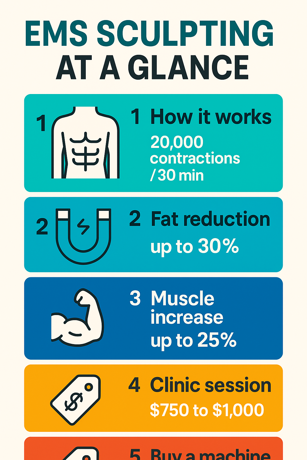 Infographic showing how EMS sculpting works, typical results and device prices