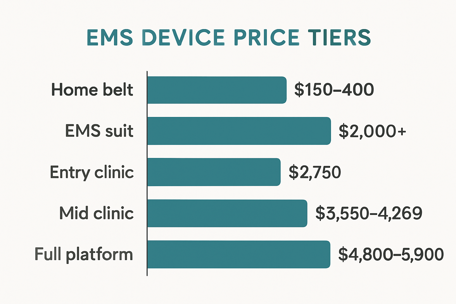 Bar chart comparing EMS sculpting device price tiers