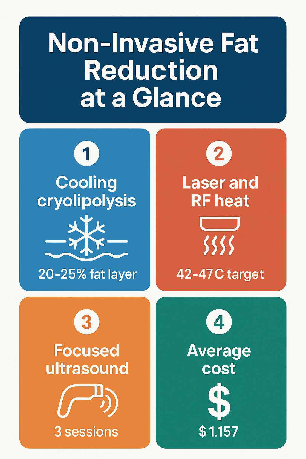 Infographic showing non-invasive fat reduction technologies, typical results and average cost