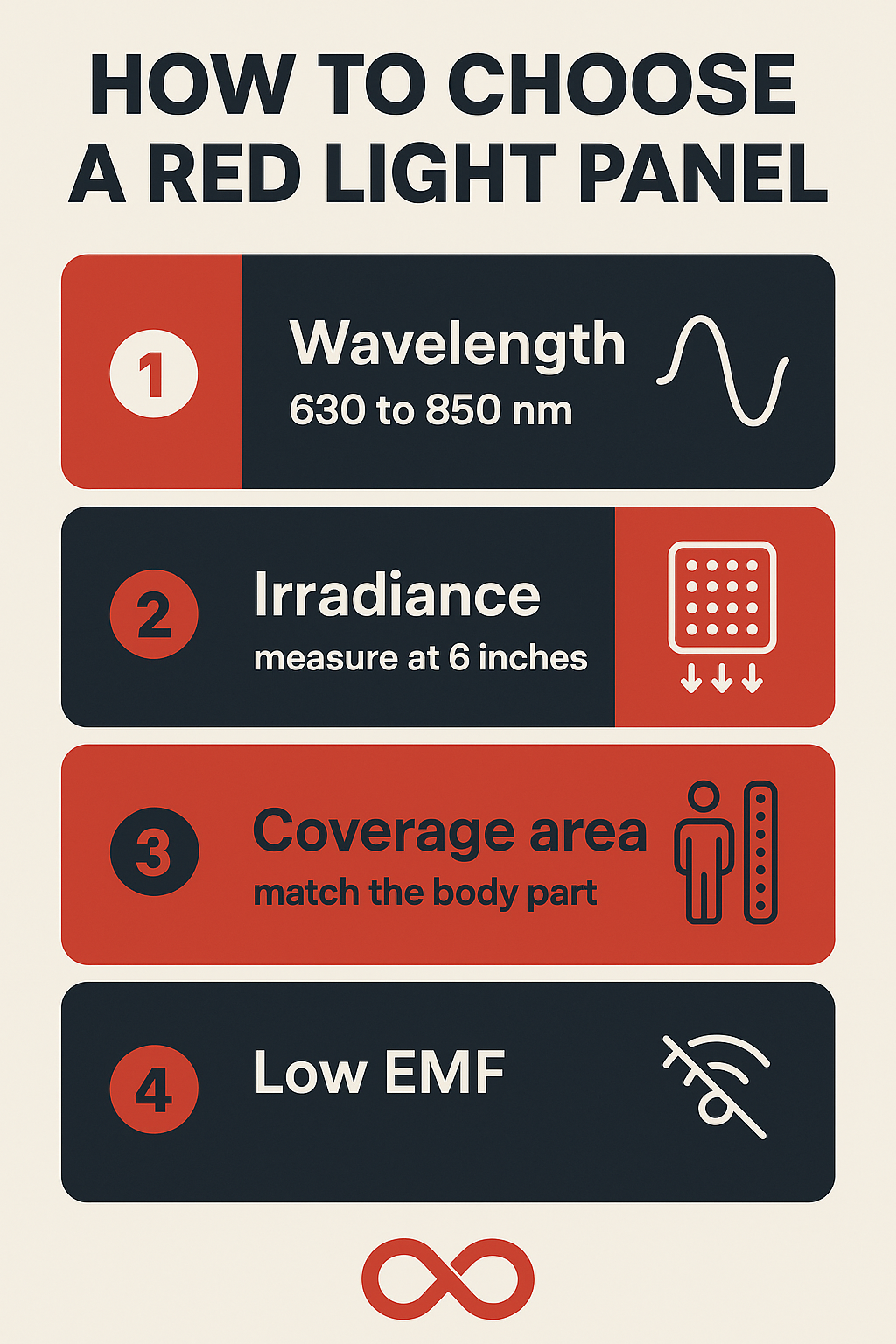 Infographic showing how to choose a red light therapy panel by wavelength, irradiance, coverage, dose and EMF